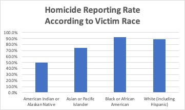 Discussing black crime America FBI race and crime data